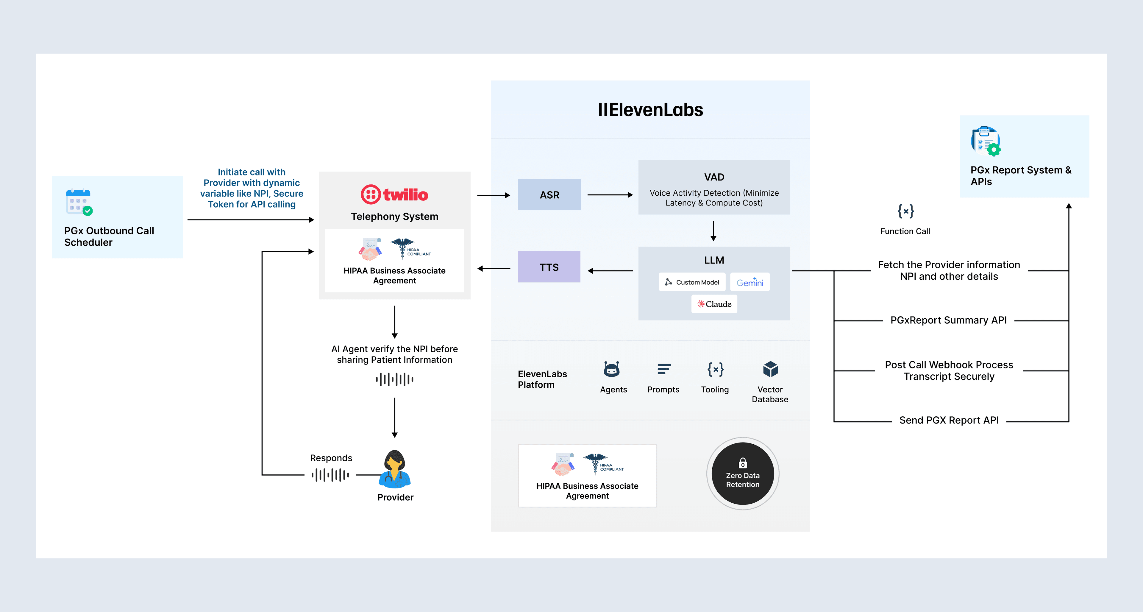 HIPAA-Compliant Voice Agent Architecture Diagram