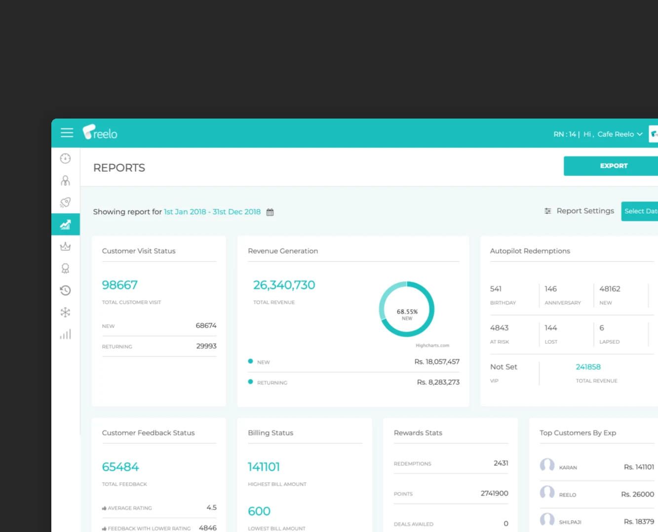 The Reelo merchant Reports screen: cards for customer visits, revenue, autopilot redemptions, feedback, billing and rewards, beside a list of top customers by spend.