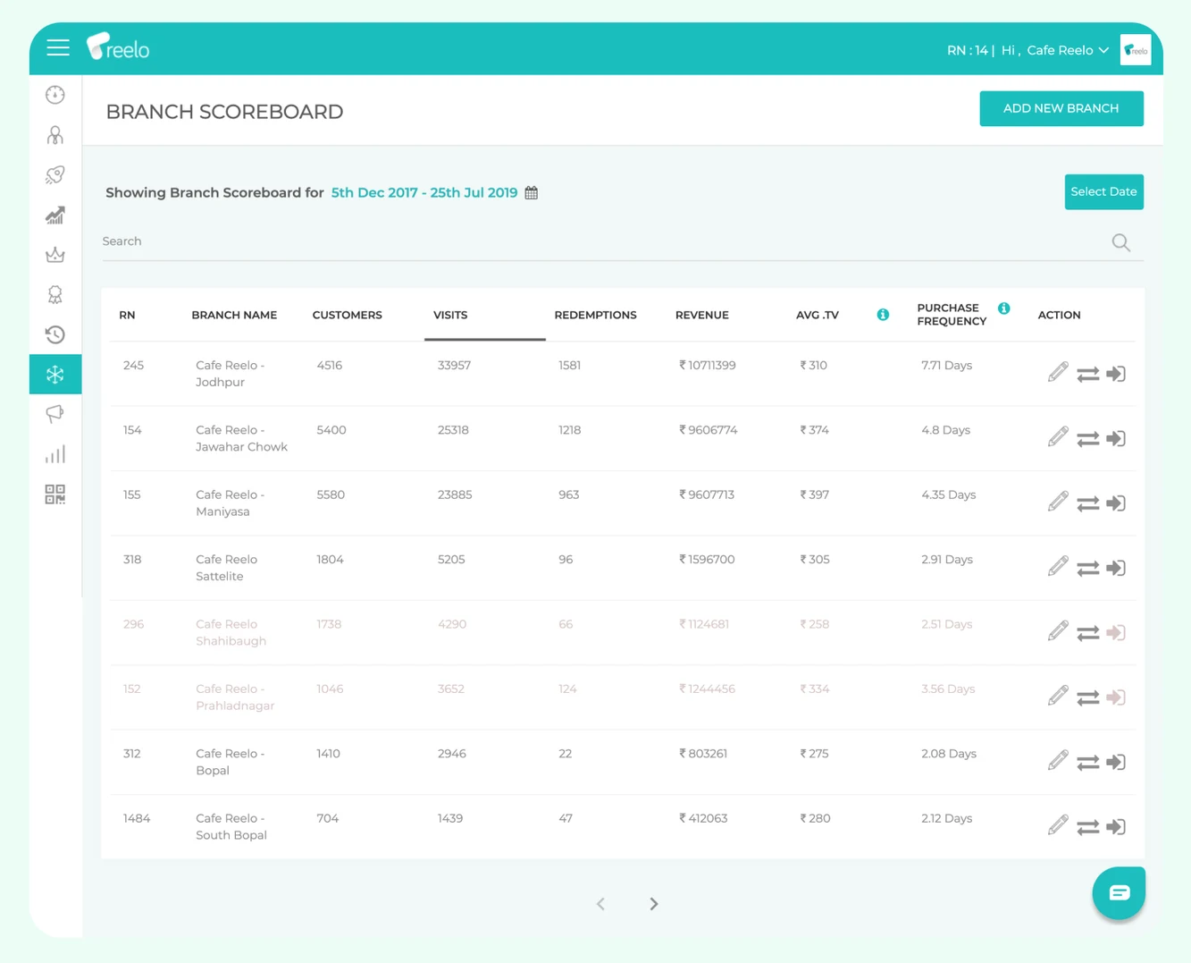 The Reelo Branch Scoreboard screen: a table of branches with customers, visits, redemptions, revenue and purchase frequency for each.