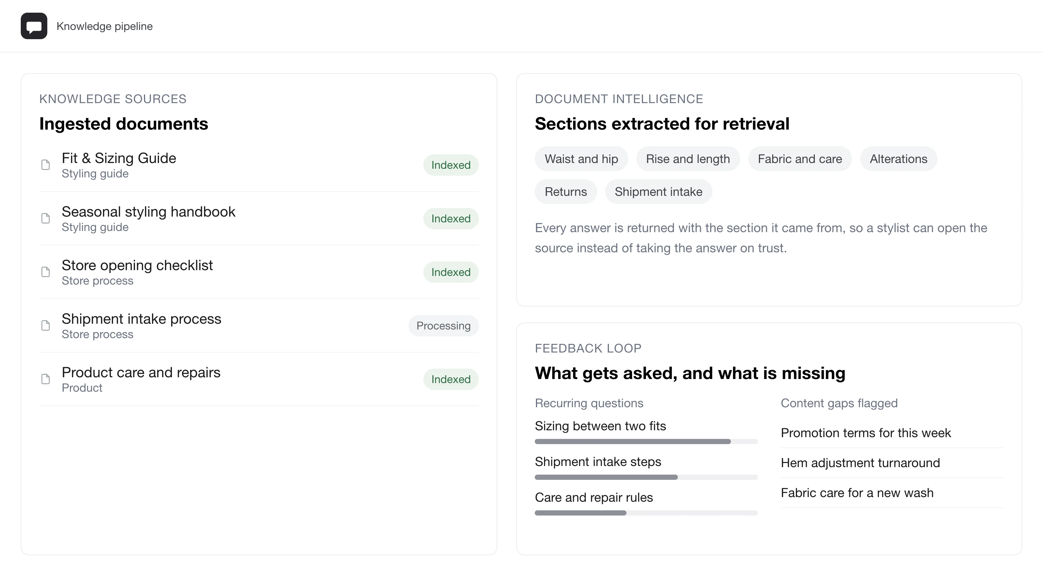 The document ingestion view: store documents queued and indexed, with a panel showing which questions are being asked and where the content has gaps