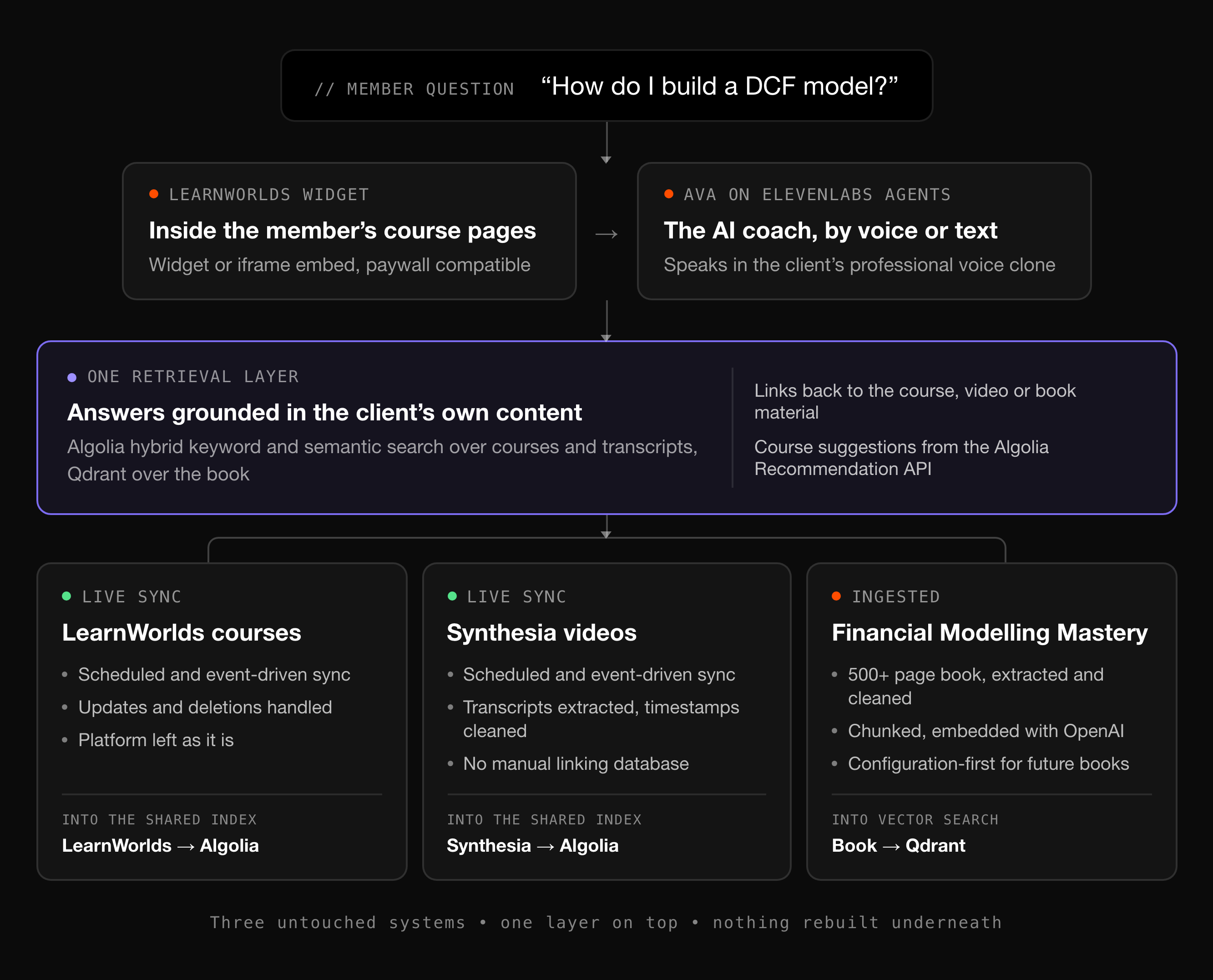 One layer over three systems, an architecture diagram: a member question passes through the course site widget and the voice coach into one retrieval layer, Algolia hybrid search over the courses and video transcripts and Qdrant over the book, with links back to the source and course suggestions. Underneath, LearnWorlds courses and Synthesia videos sync into the shared index, and the book is extracted, cleaned, chunked and embedded with OpenAI through a configuration-first ingestion, so the next book needs no rewrite.