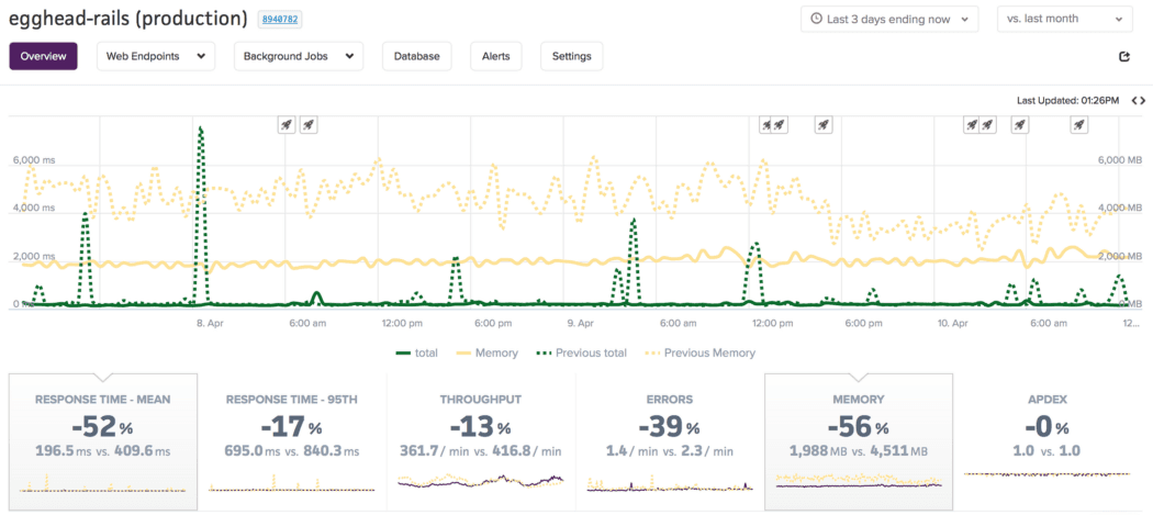 Egghead.io - deploying React with Ruby on Rails, there were marked improvements in memory usage and response time