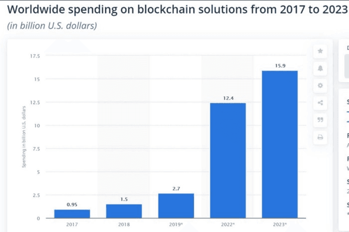 Source: Statista