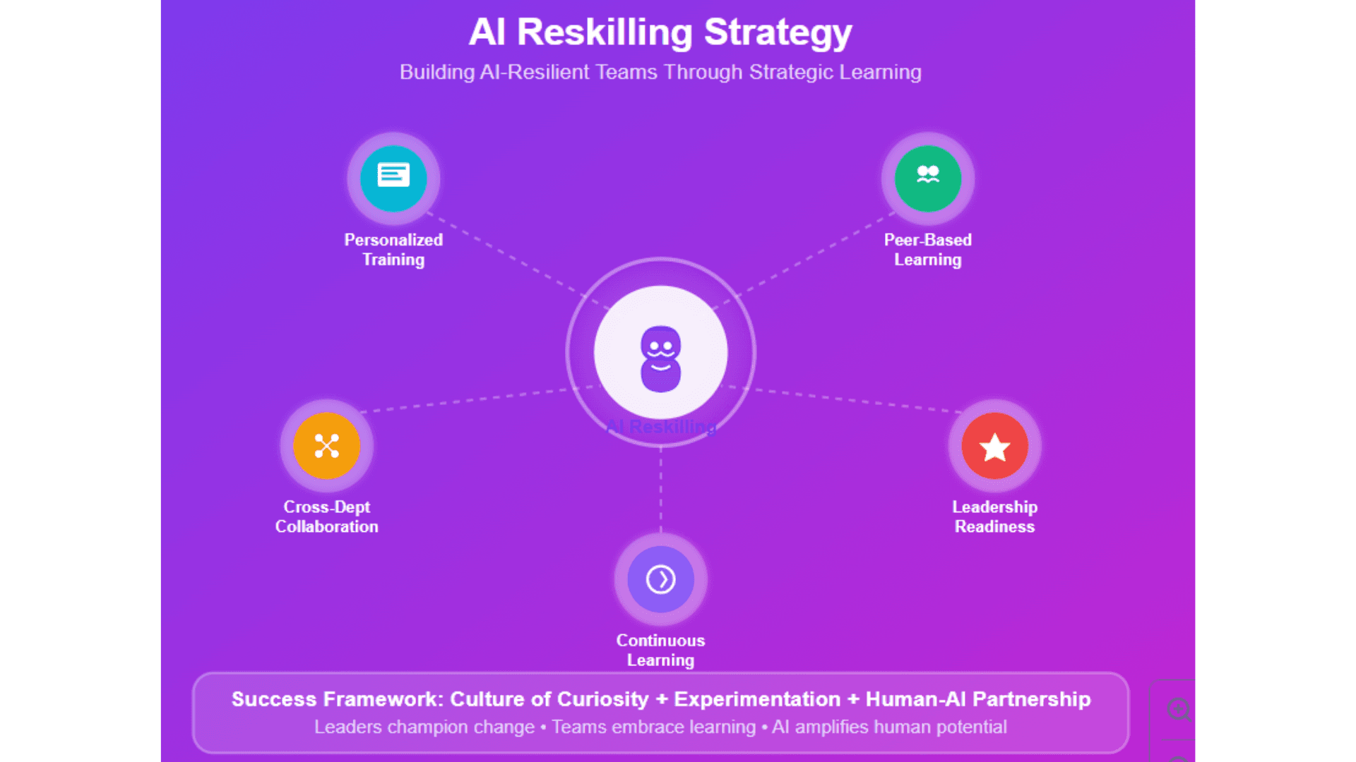 AI Reskilling Strategy