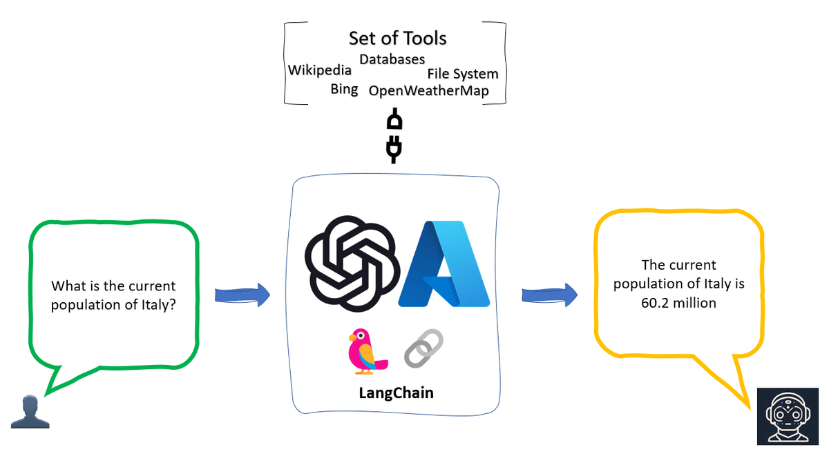Concept diagram of an AI agent