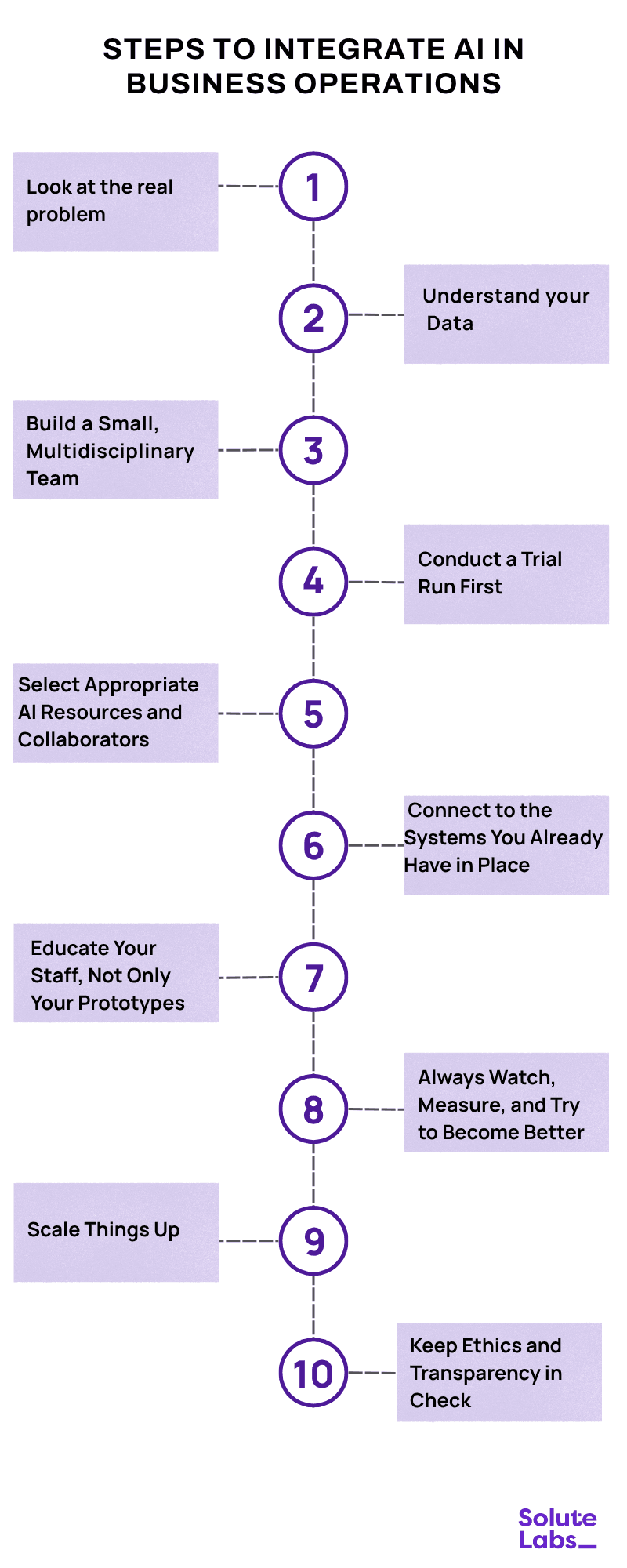 Steps to integrate AI in Buisness