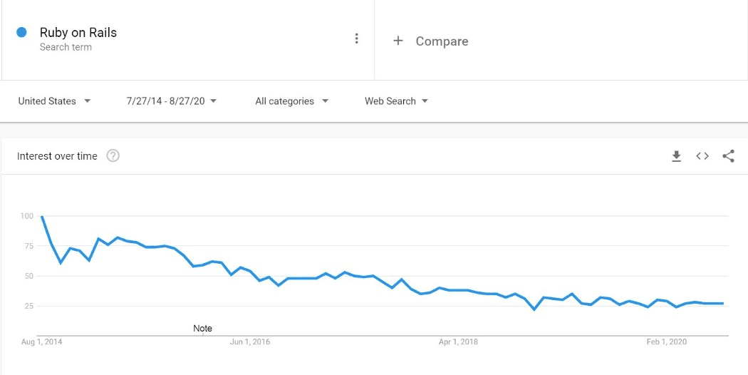 Ruby on rails(RoR) Google Trends