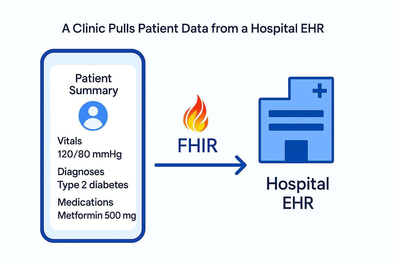 A Clinic Pulls Patient Data from a Hospital EHR.
