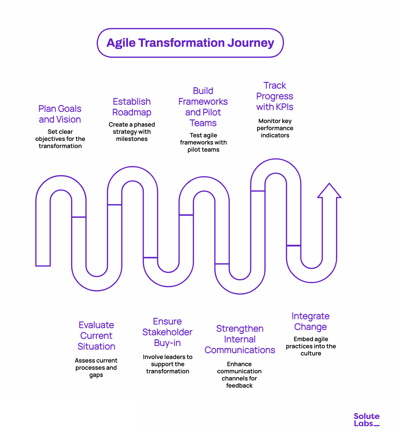 Agile Transformation Journey