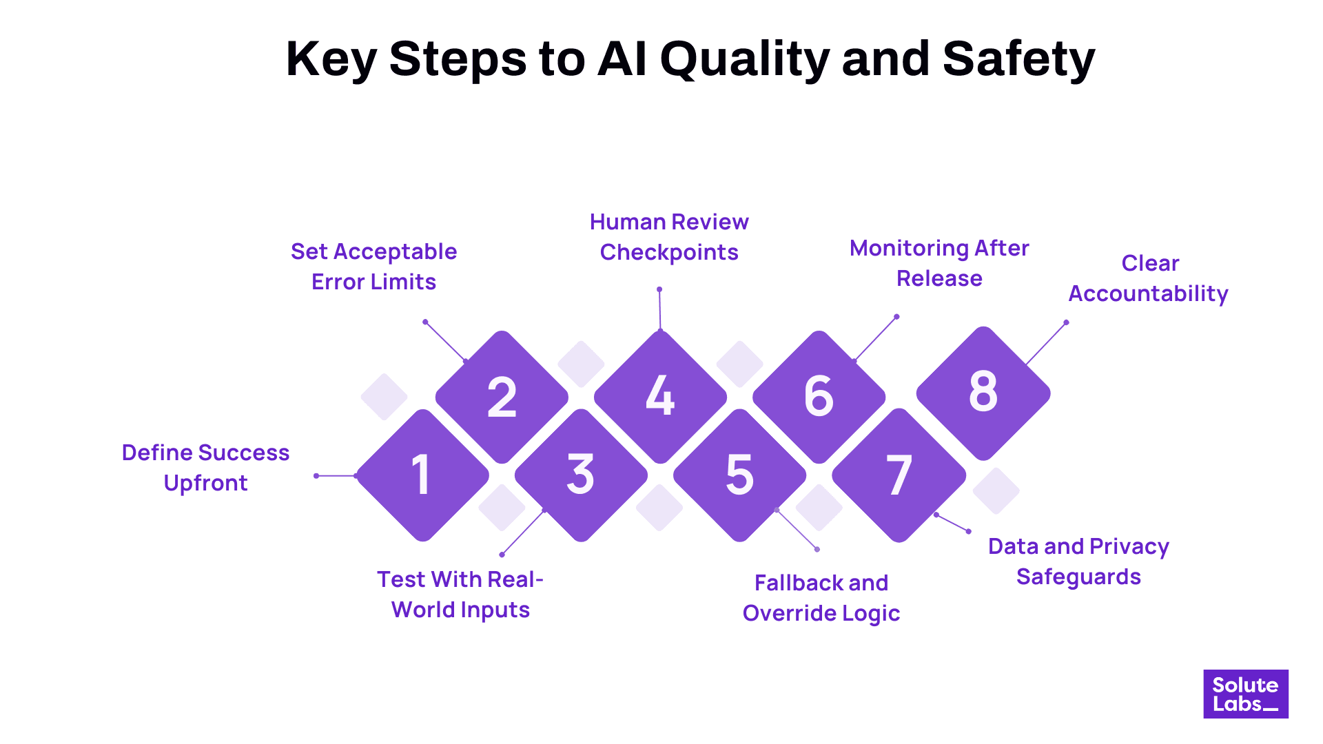 AI Quality and Safety