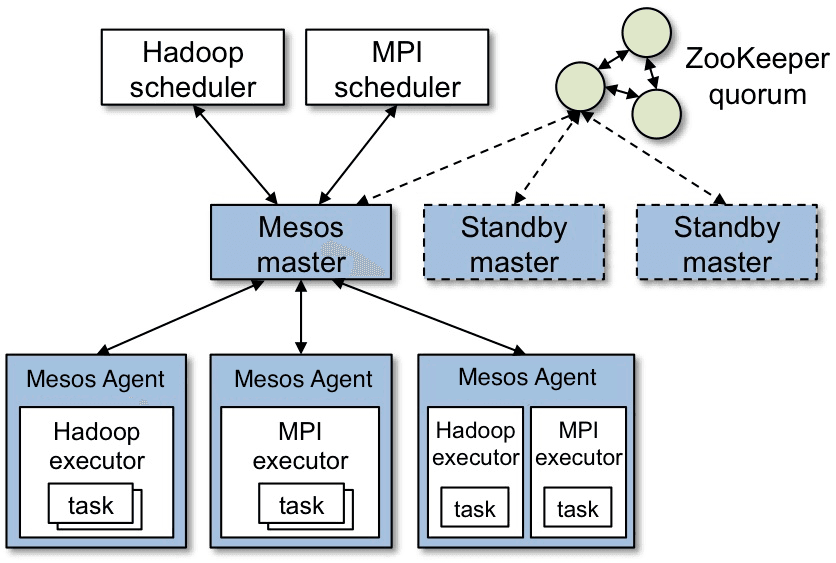 Overview of Mesos