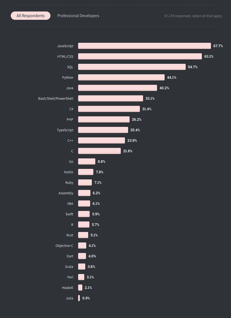Stack Overflow Developer Survey 2020 Ruby on rails