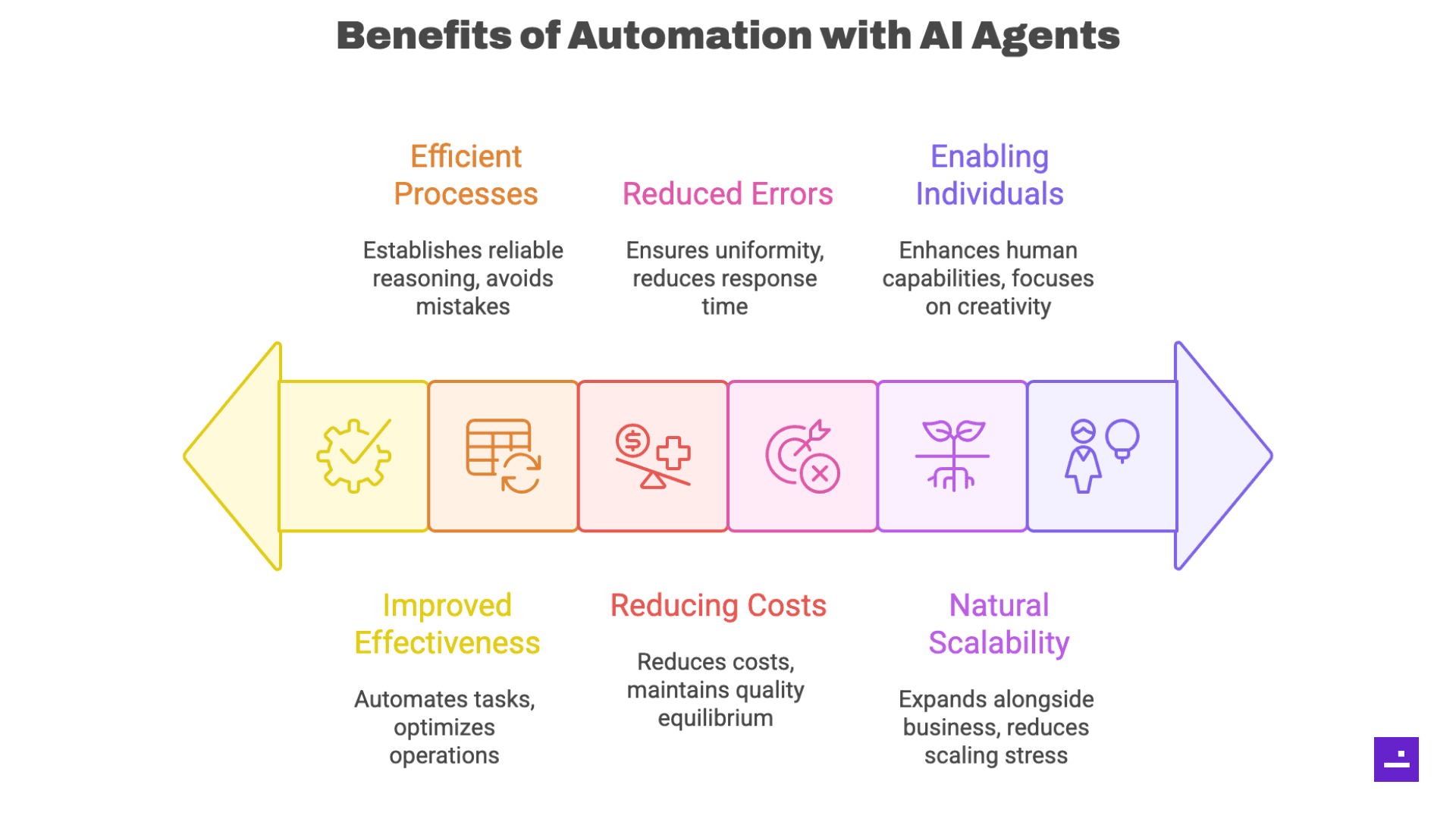 Automation with AI Agents