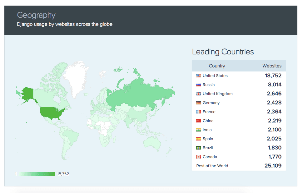 Key Statistics Django