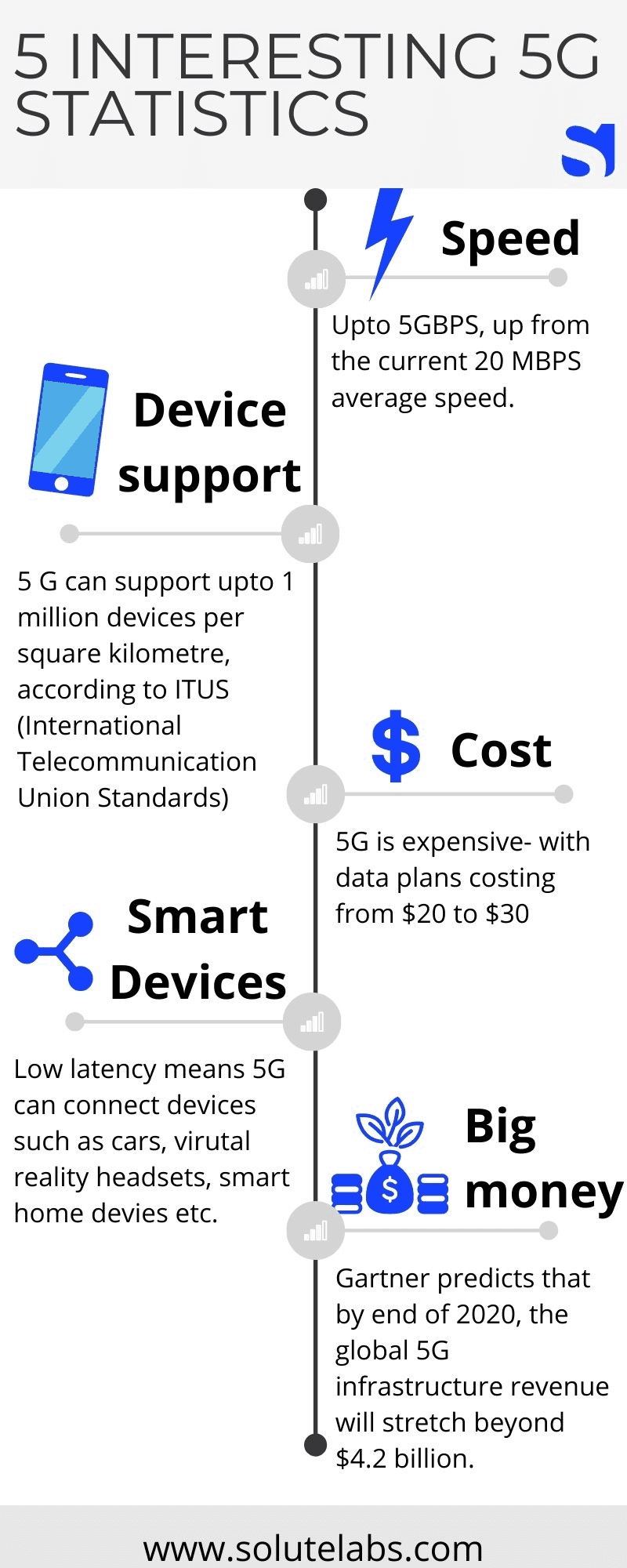 5 Interesting 5g Statistics