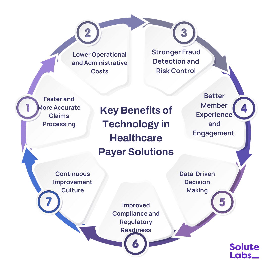Benefits of technology in Healthcare Payer Solutions