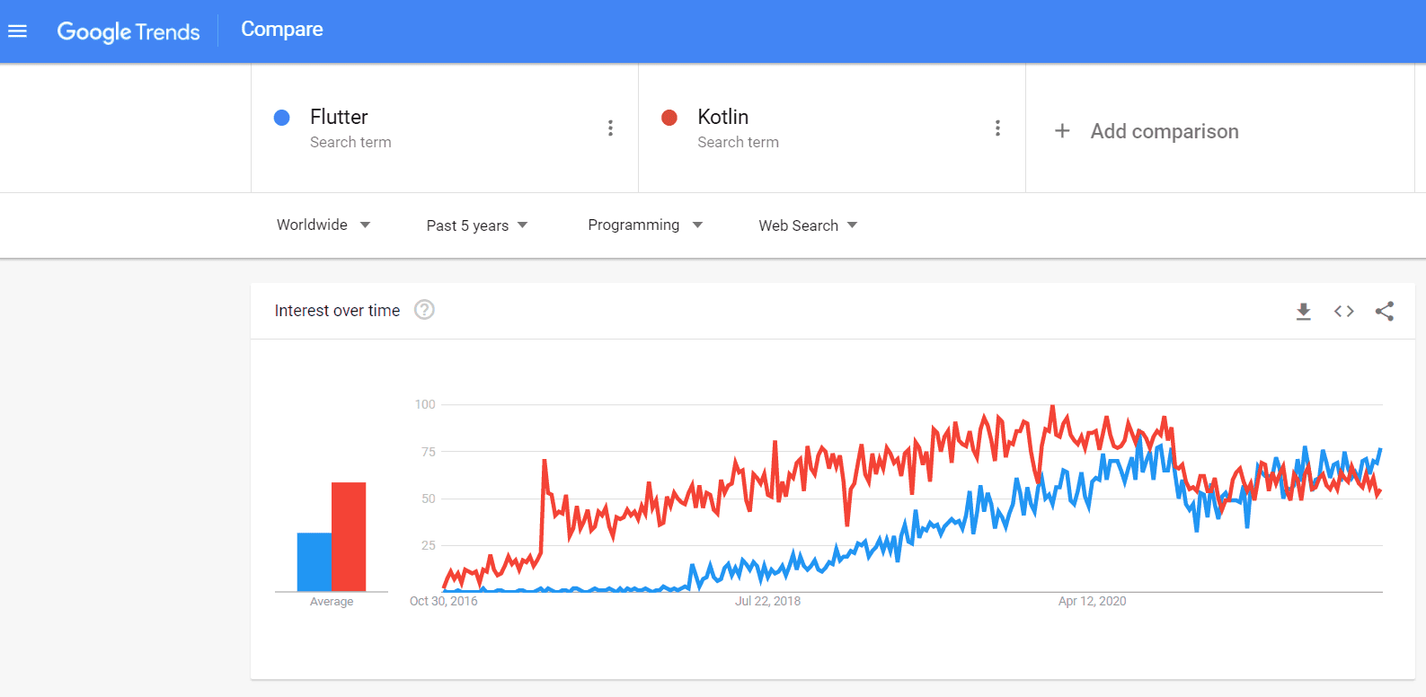 Flutter vs Kotlin