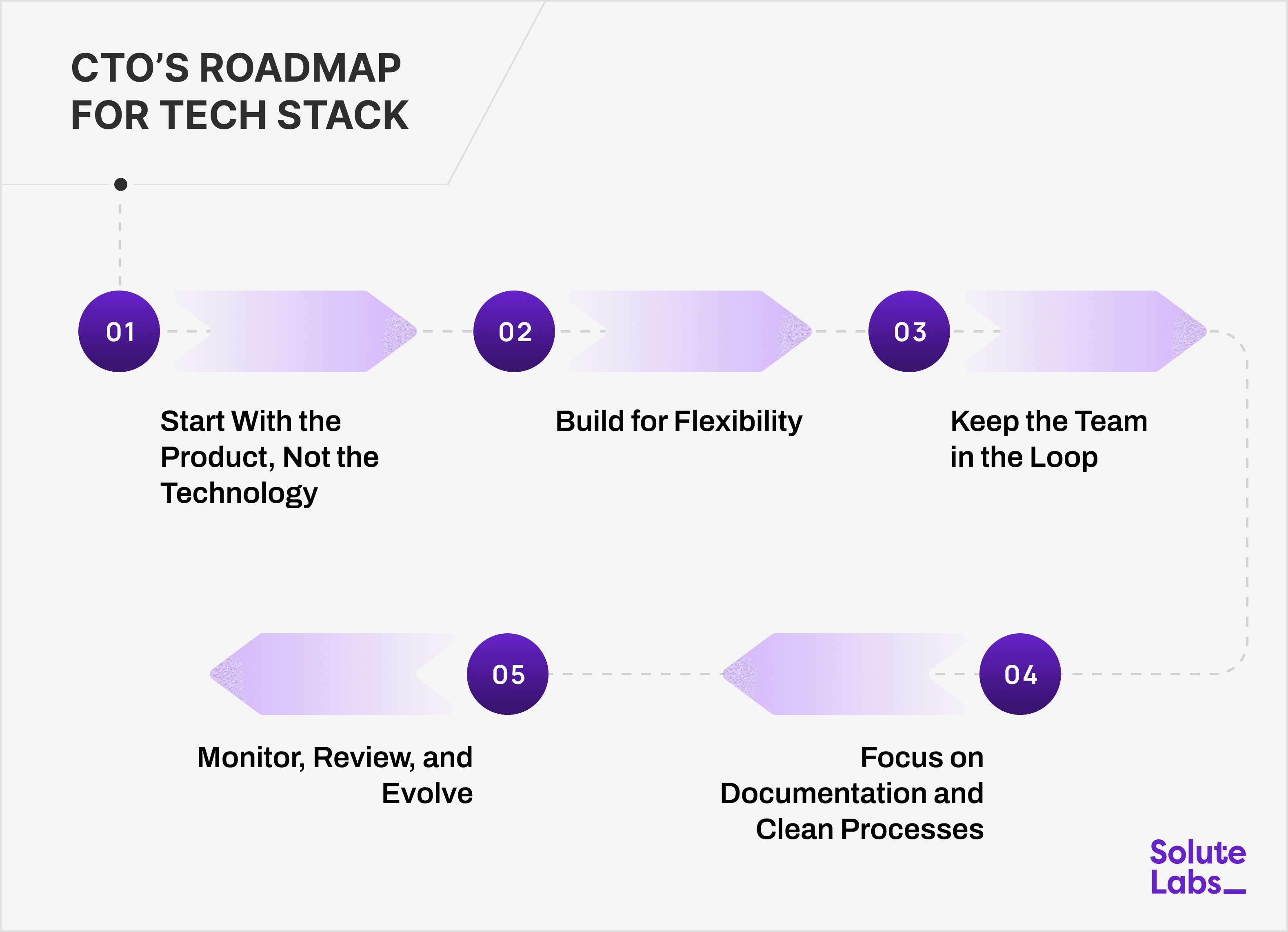CTO's Roadmap