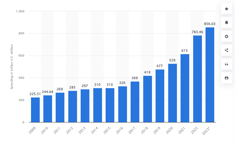 Worldwide IT Spendings on Software