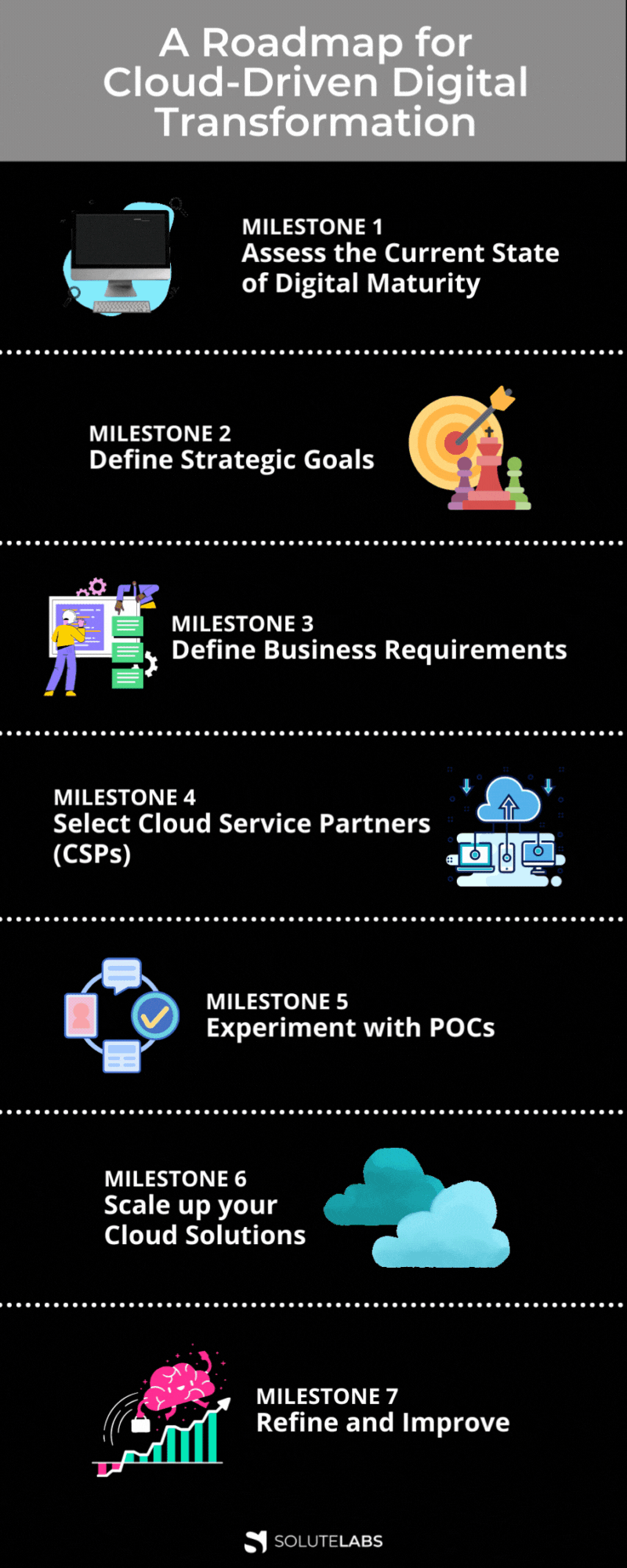A Roadmap for Cloud-Driven Digital Transformation