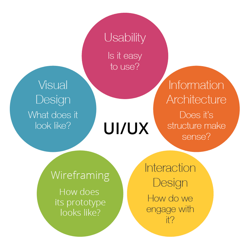 UI/UX credit Image @ thinkwik