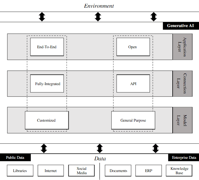 Conceptual framework of Generative AI