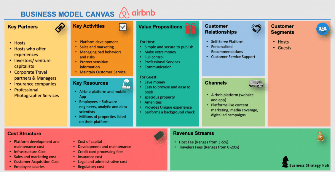 Business model canvas airbnb