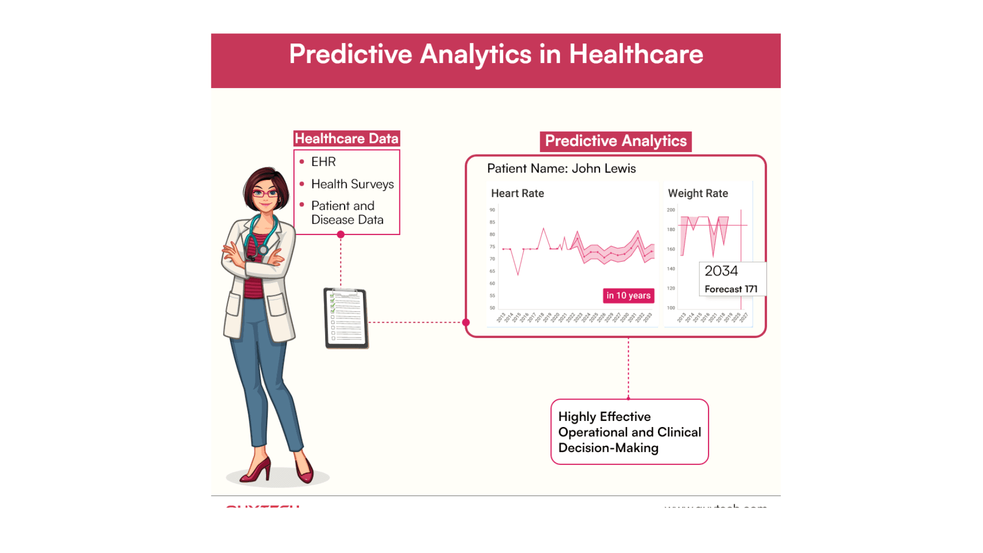 Predictive Analytics in Healthcare