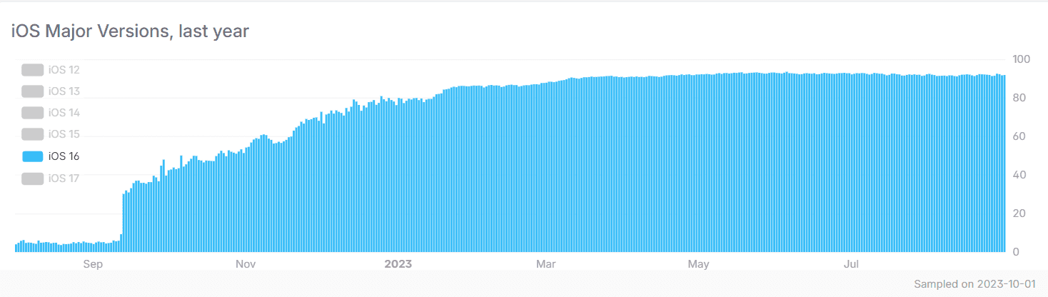 Statistics of iOS