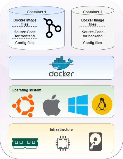 What is a container?