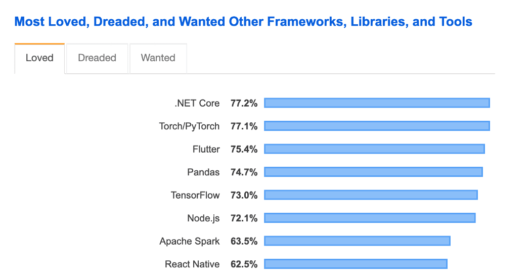 Flutter Framework - Stack Overflow 2019 Survey for Most Loved Frameworks, Libraries and Tools
