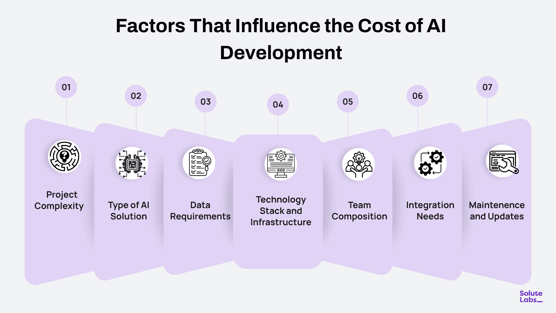 Cost of AI Development