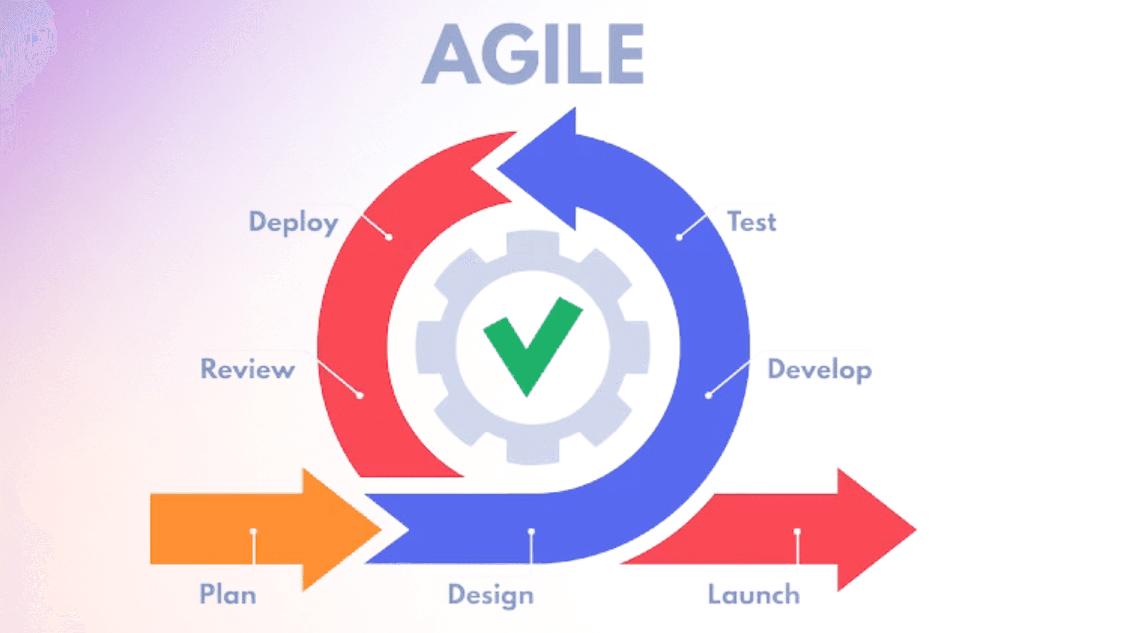 Agile Methedology
