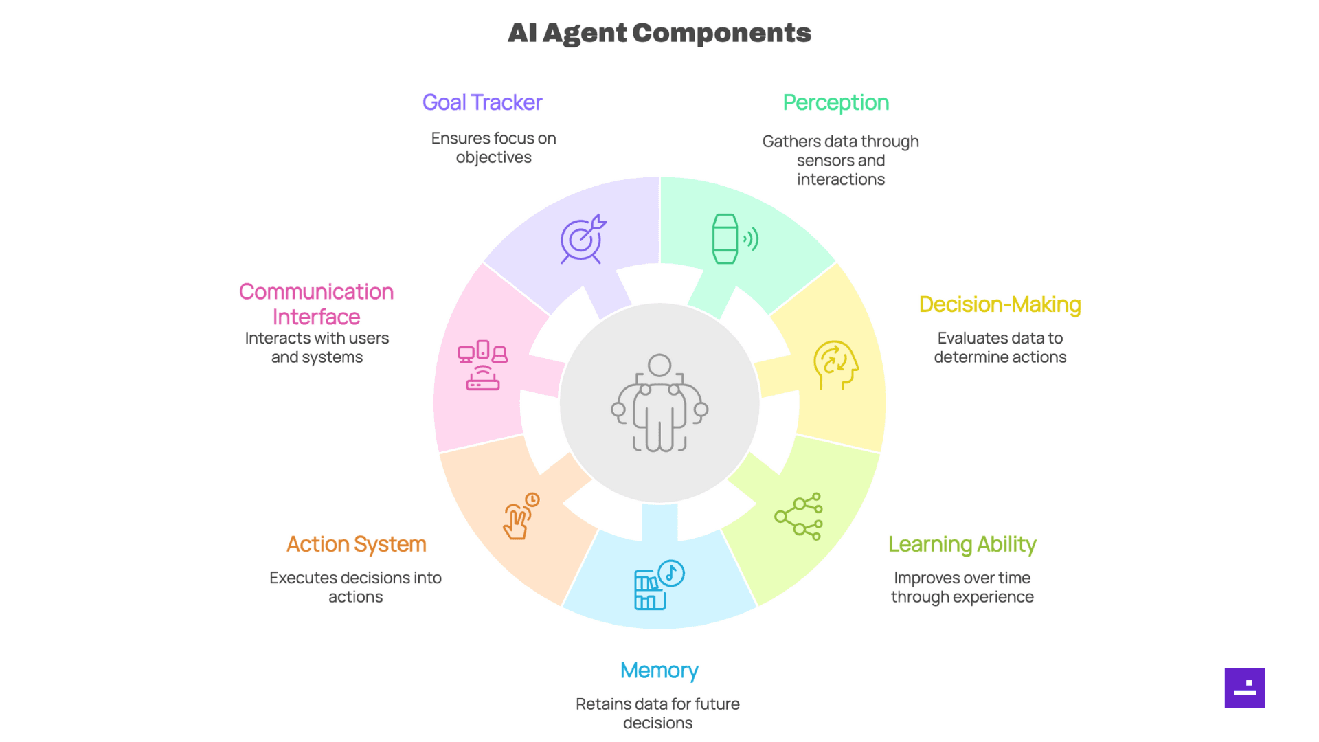 AI Agent Components