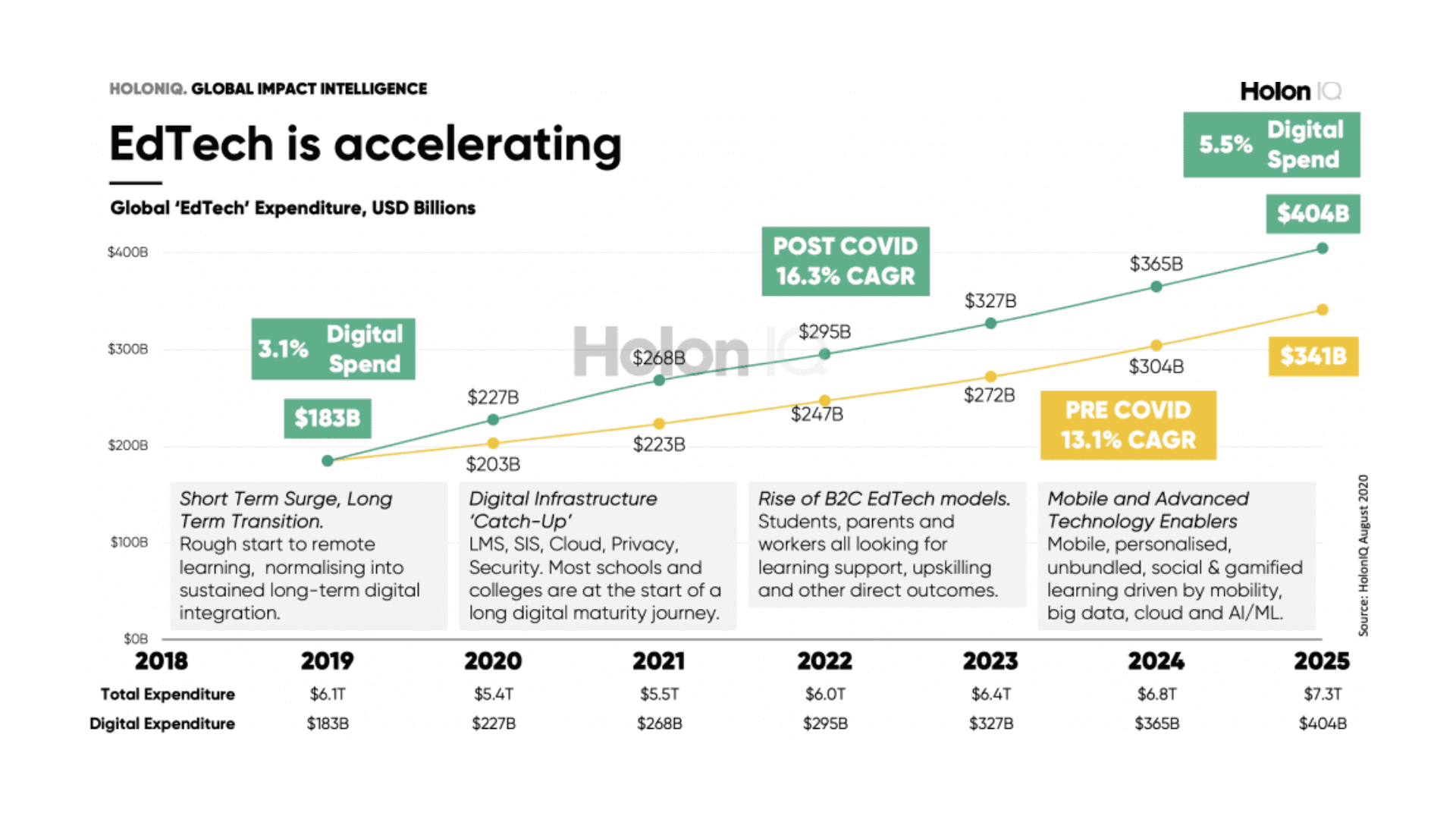 EdTech is accelerating