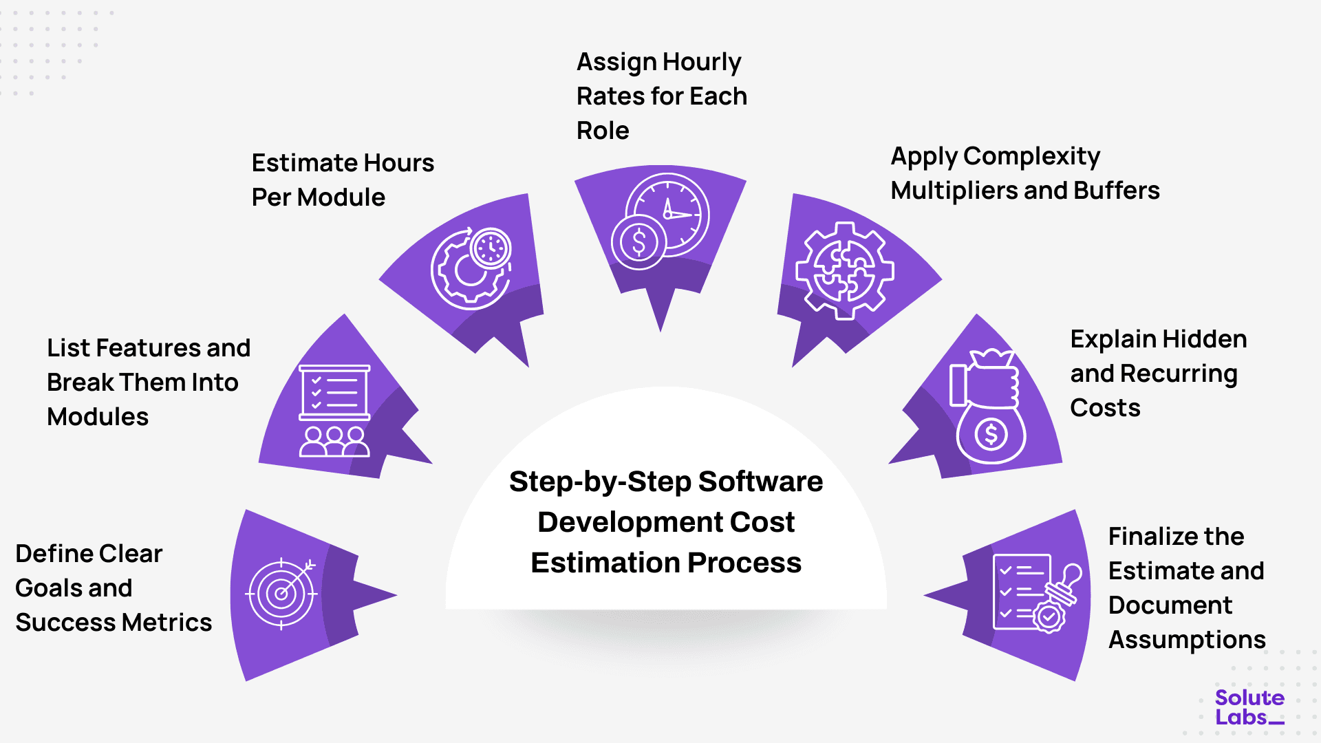 Software Development Estimation Process