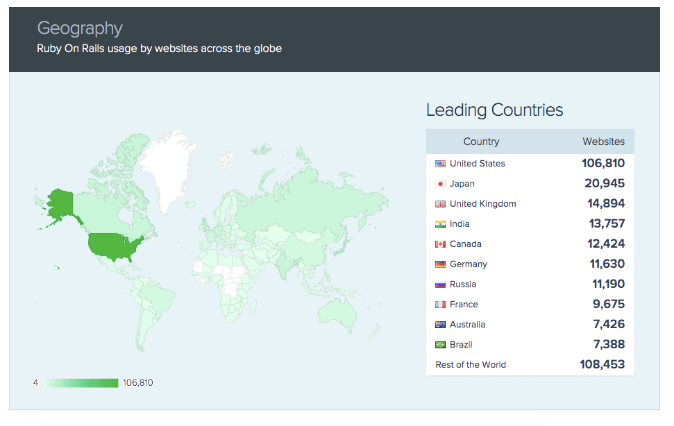 Key Statistics Ruby on rails