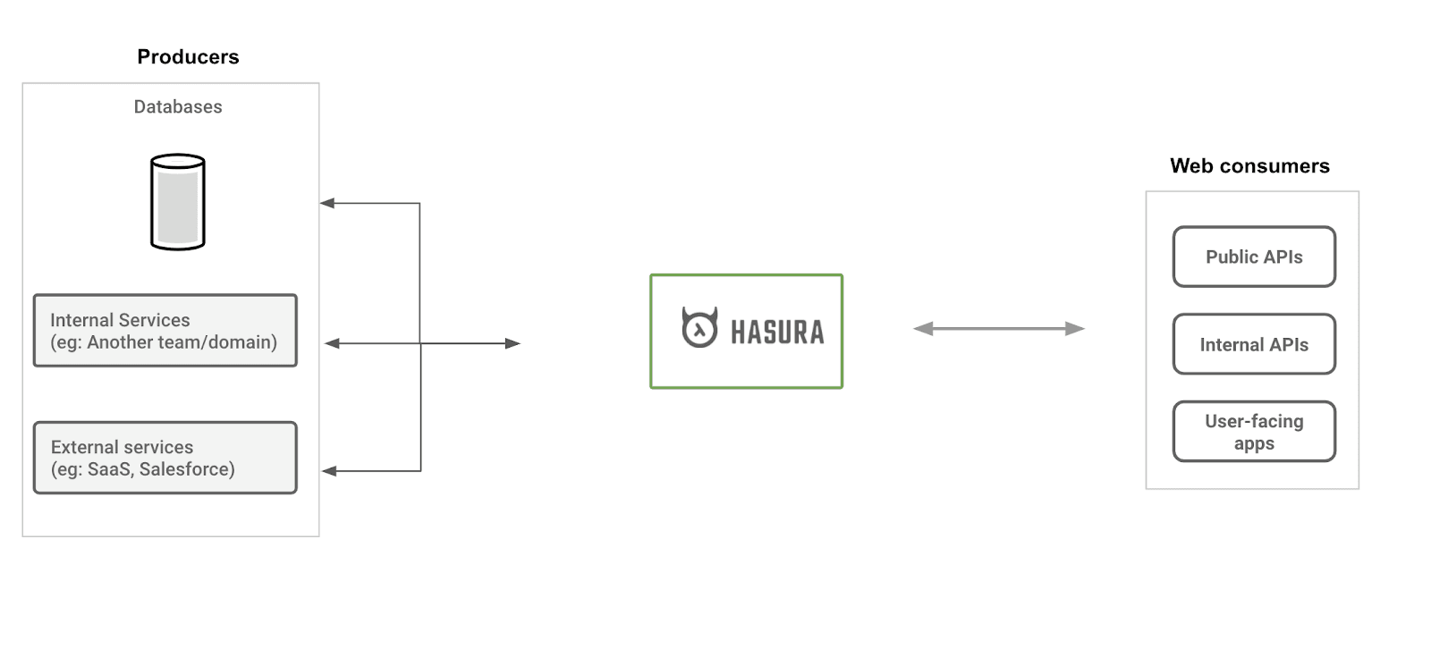 hasura api development