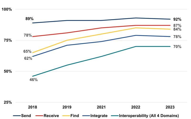 Interoperability Challenges in Digital Health Stats