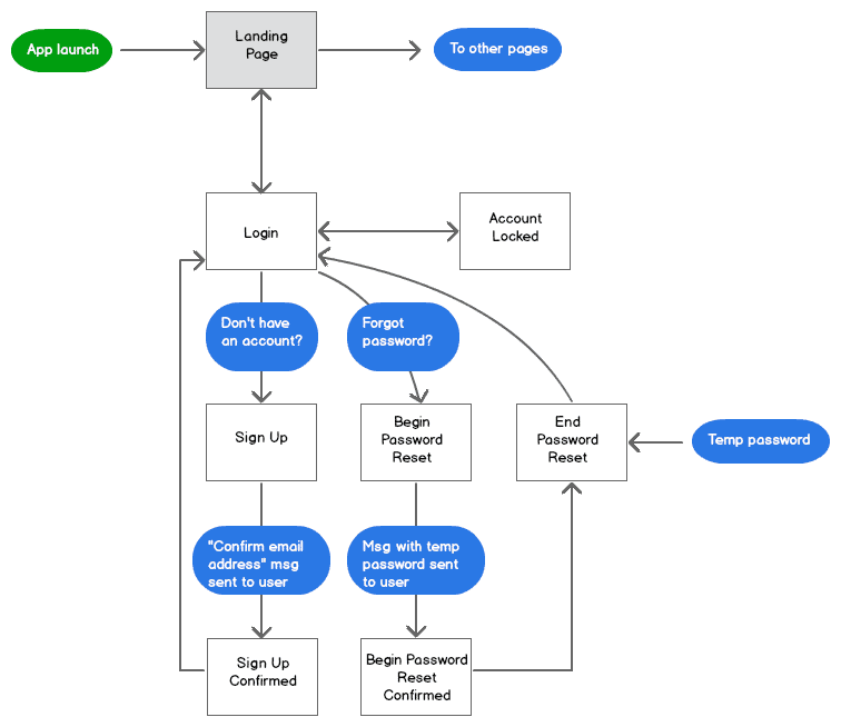 mobile app workflow