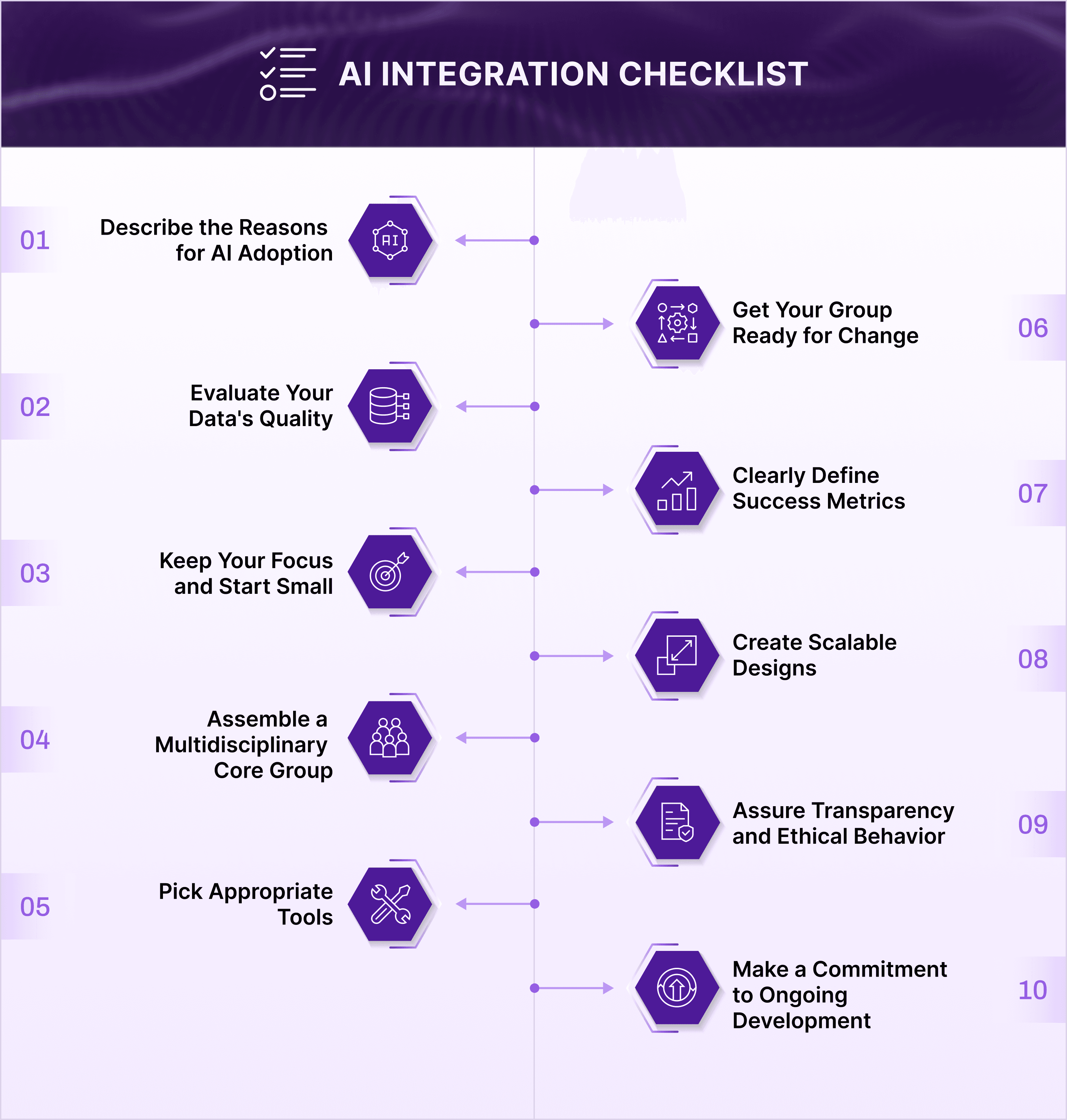 AI Intergation Checklist