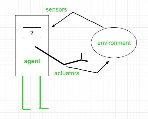 Interaction of Agents with the Environment