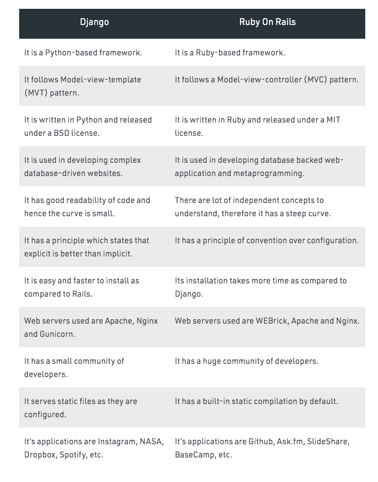 Key Differences between Django and RoR