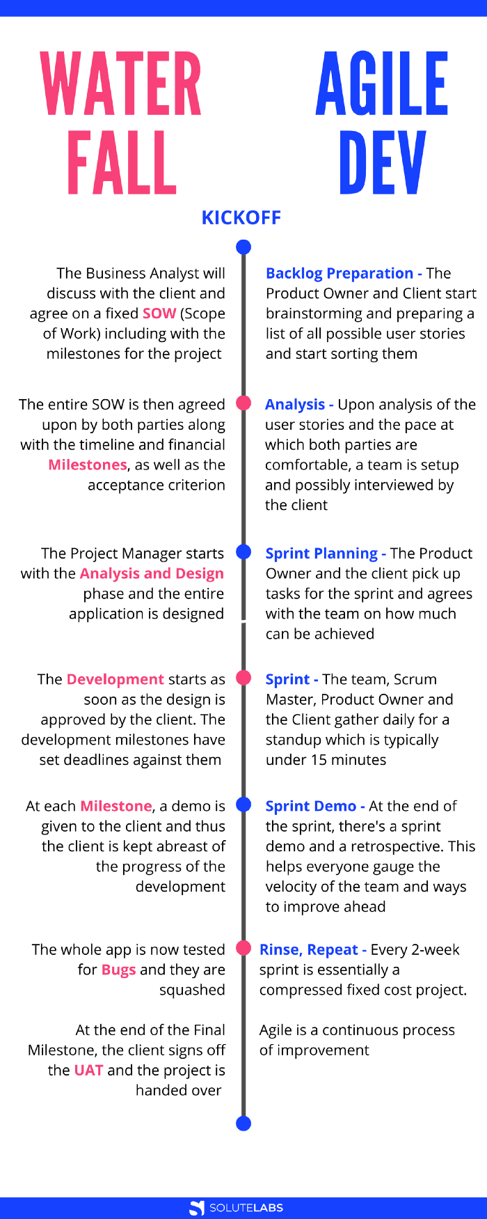 Waterfall v/s Agile