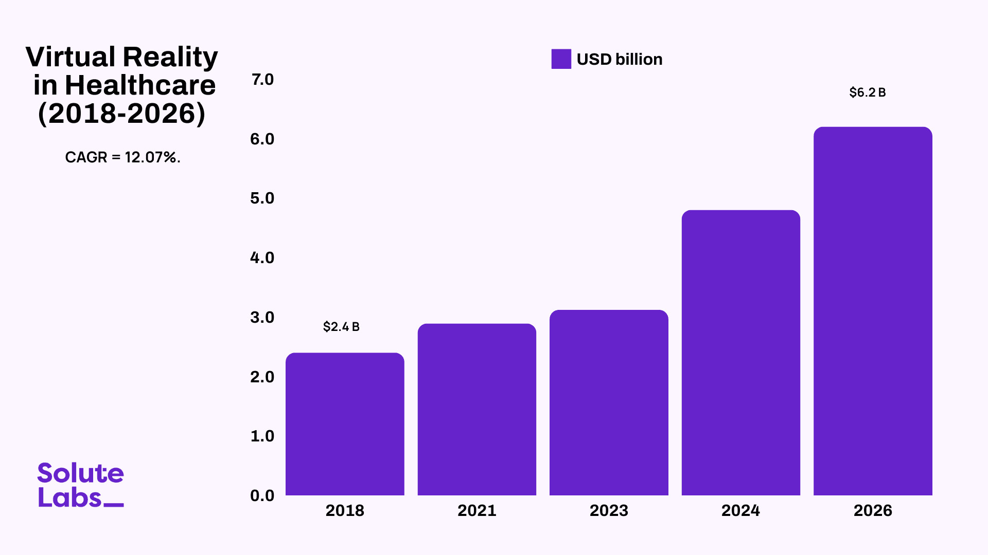 Market Capitalisation of VR in Healthcare