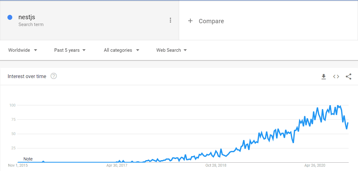 NestJS Google Trends