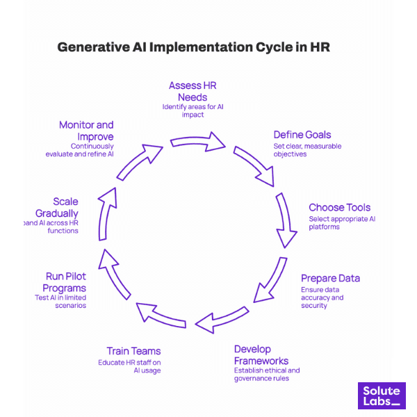 GenAI Implementation Cycle