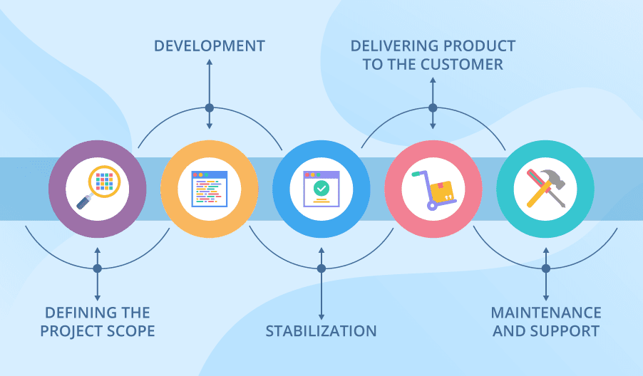 Software Development Life Cycle
