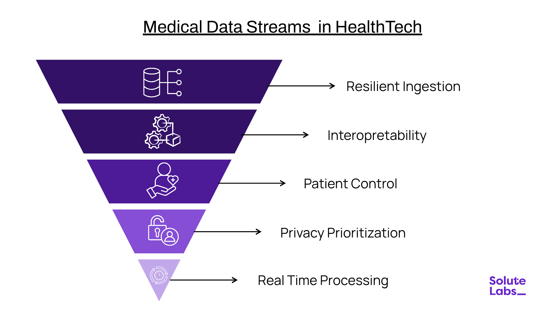 Medical Data Streams in HeathTech