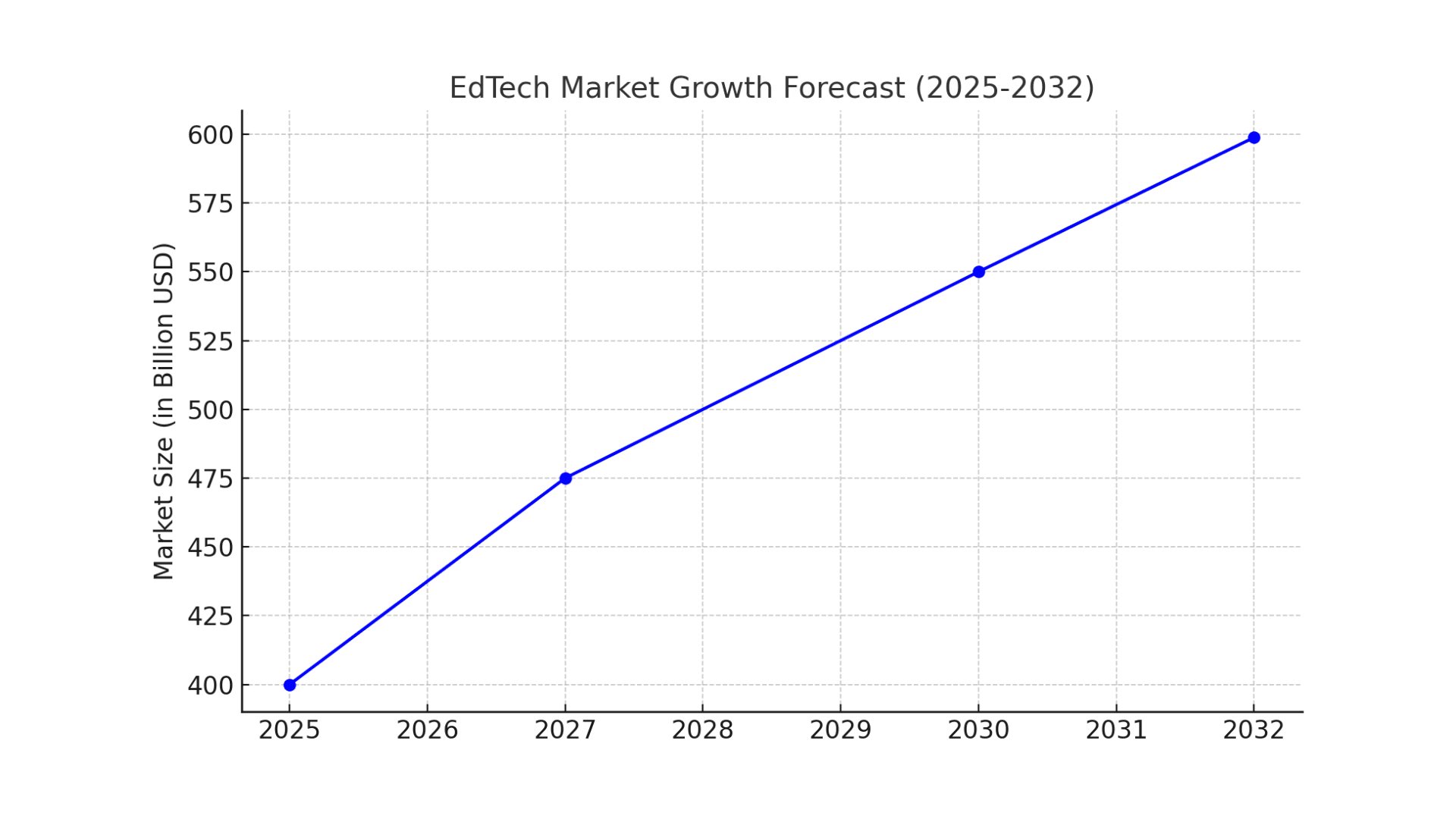 EdTech Market Growth Forecast
